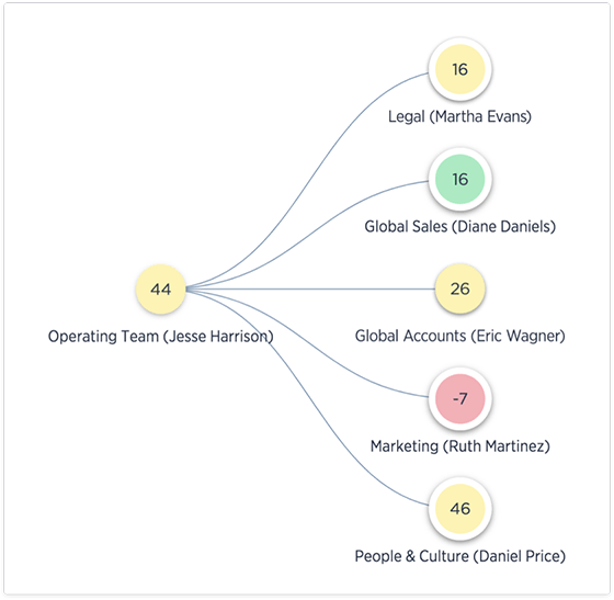 ORG HIERARCHY MANAGEMENT